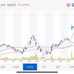 サイバーエージェント【4751】、シャドバ大ヒットで株価上昇！？ウマ娘相場再び？？2025.06.22
