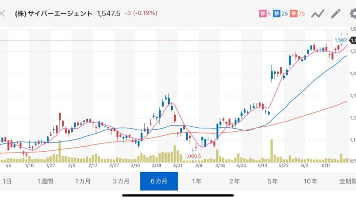 サイバーエージェント【4751】、シャドバ大ヒットで株価上昇！？ウマ娘相場再び？？2025.06.22