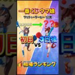 【まさかの高騰⁉️】一番くじ ウマ娘 12弾 3日後相場ランキング！D賞が10,000円超えで大高騰！​#一番くじ​#ウマ娘​#ウマ娘プリティーダービー​#フィギュア#ランキング#毎日投稿 #100